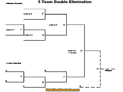 printable 5 team double elimination tournament bracket